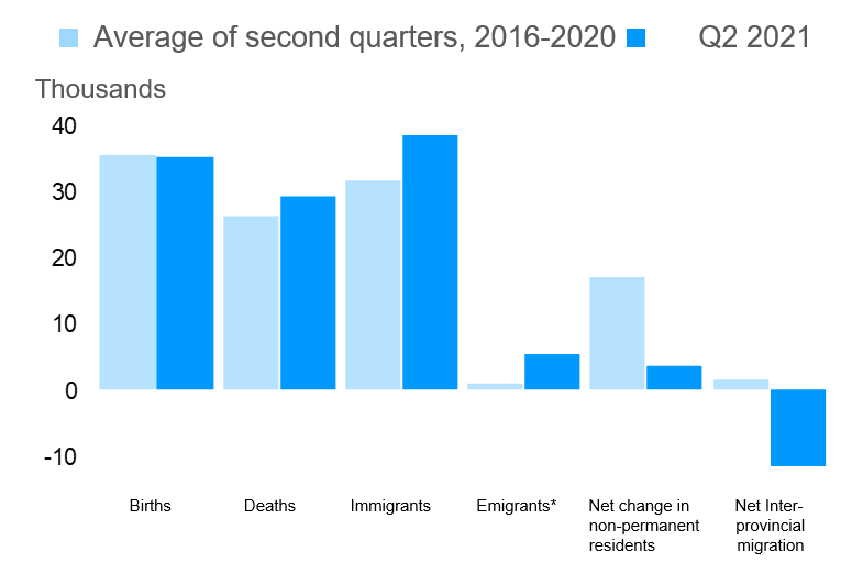 components of population growth in the second quarter of 2020 with the average of the same quarter of the previous five years (2016-2020)