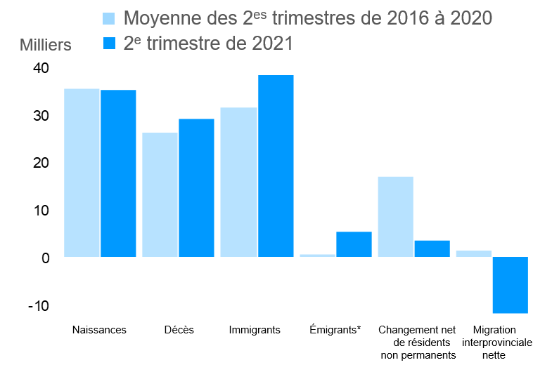 Composantes du changement démographique : 2e trimestre de 2021 et moyenne de (2016-2020)