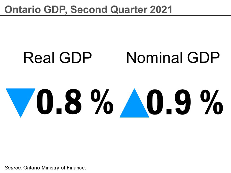 Ontario GDP, second quarter 2021