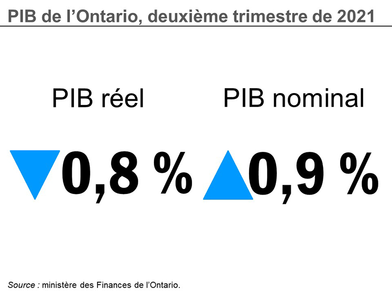PIB de l’Ontario, deuxième trimestre de 2021