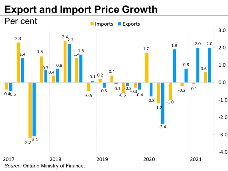 Export and import price growth