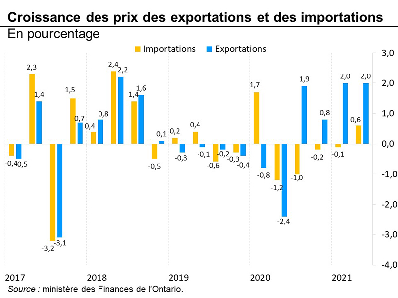 Croissance des prix des exportations et des importations