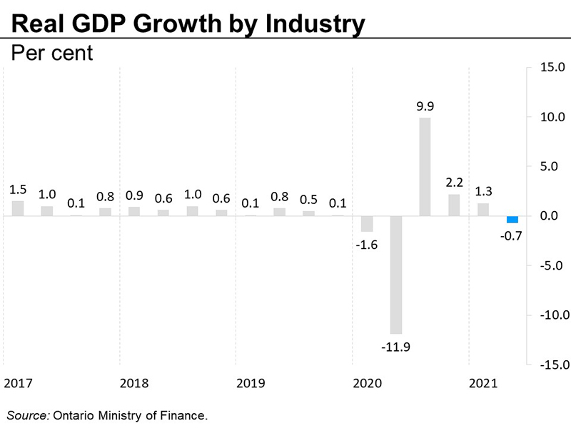 Real GDP growth by industry
