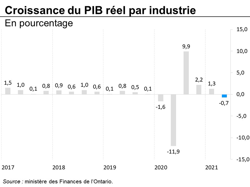 Croissance du PIB réel par industrie