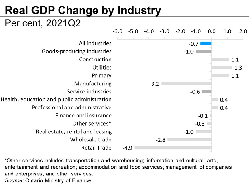 Real GDP change by industry