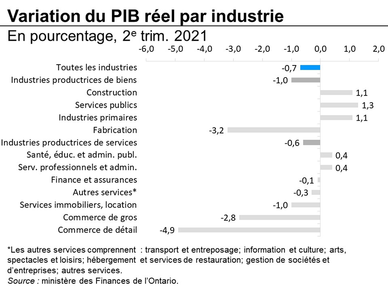 Variation du PIB réel par industrie