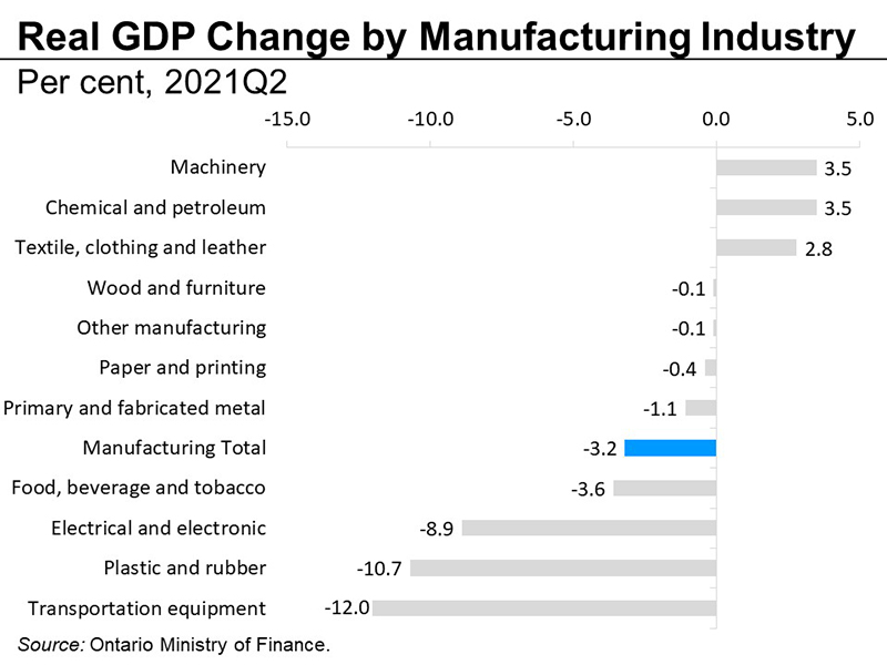 Real GDP change by manufacturing industry