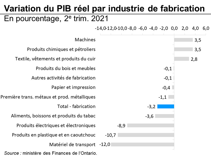 Variation du PIB réel par industrie de fabrication
