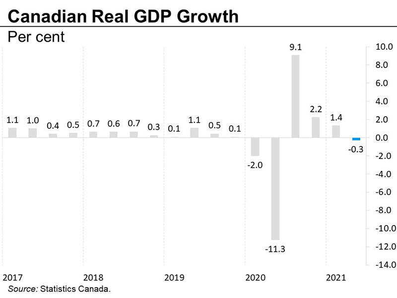 Canadian real GDP growth