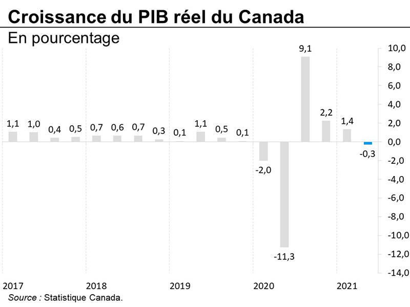 Croissance du PIB réel du Canada