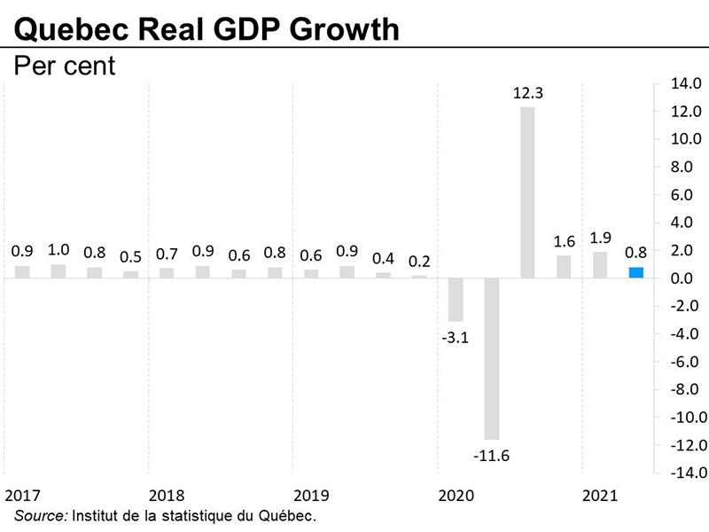 Quebec Real GDP growth