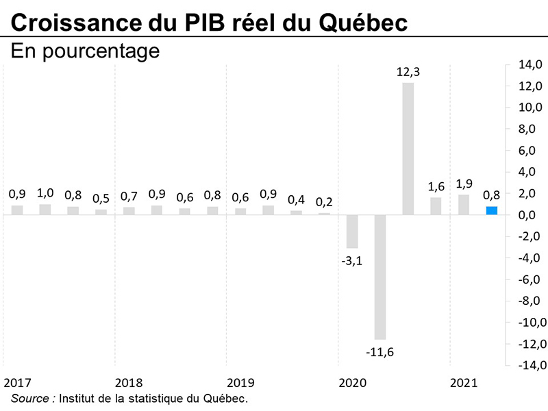 Croissance du PIB réel du Québec