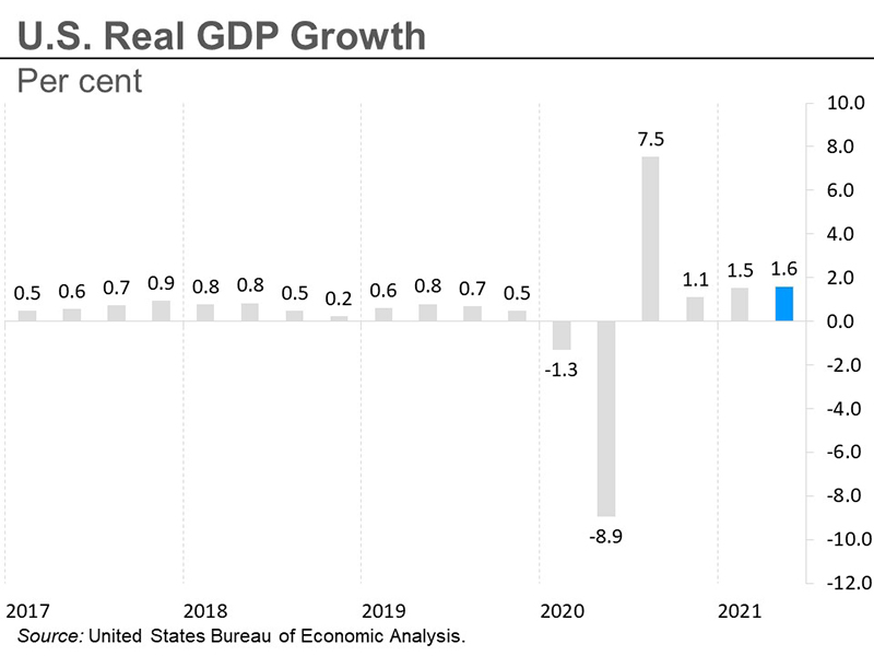U.S. Real GDP growth