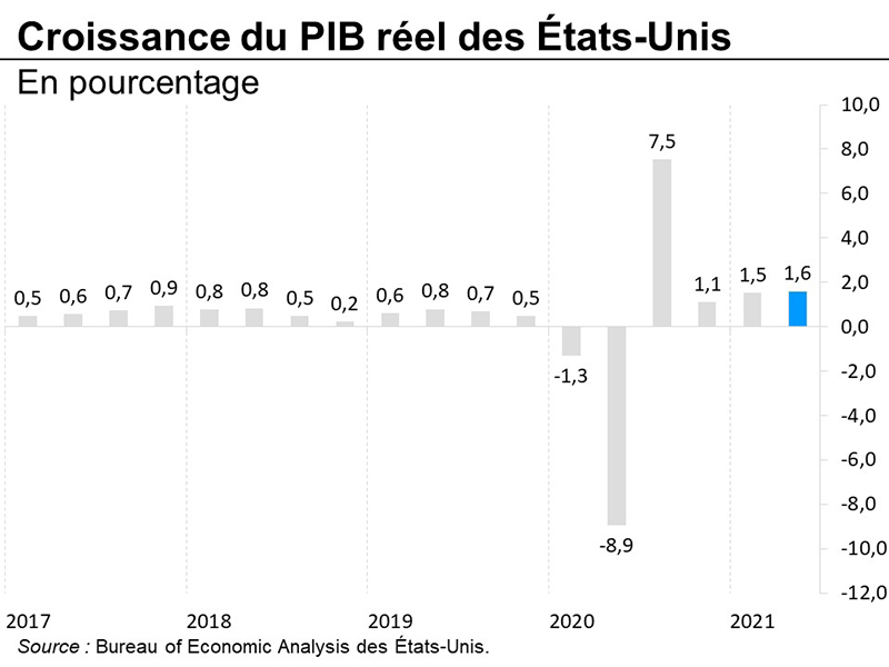 Croissance du PIB réel des États-Unis