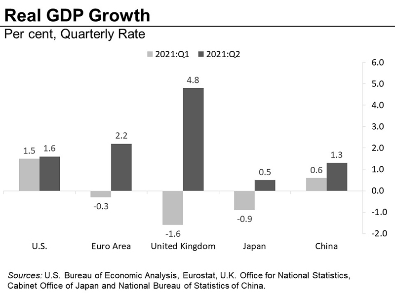 Real GDP growth