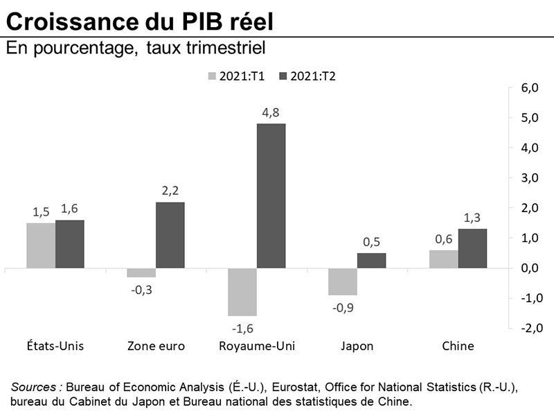 Croissance du PIB réel