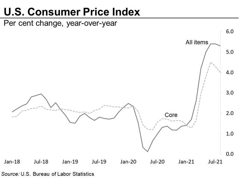 U.S. Consumer price index