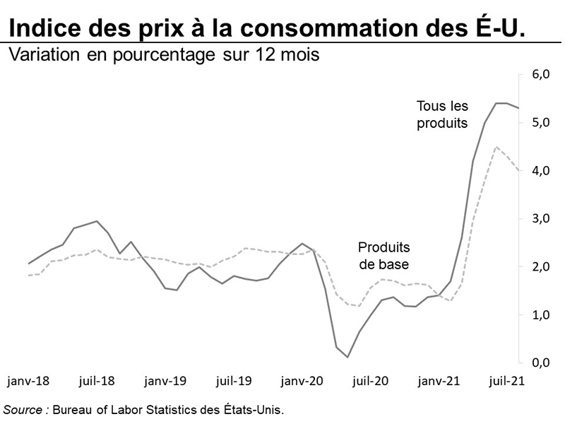 Indice des prix à la consommation des États-Unis