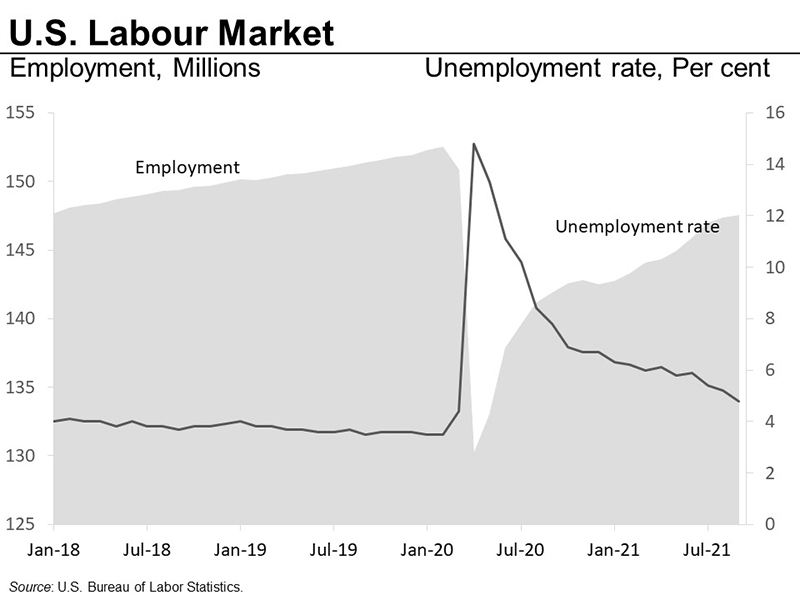 U.S. Labour market