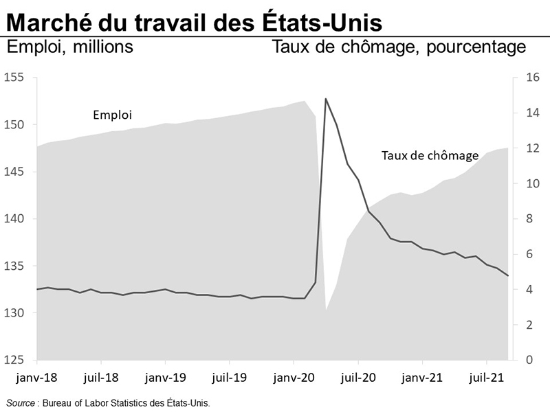 Marché du travail des États-Unis
