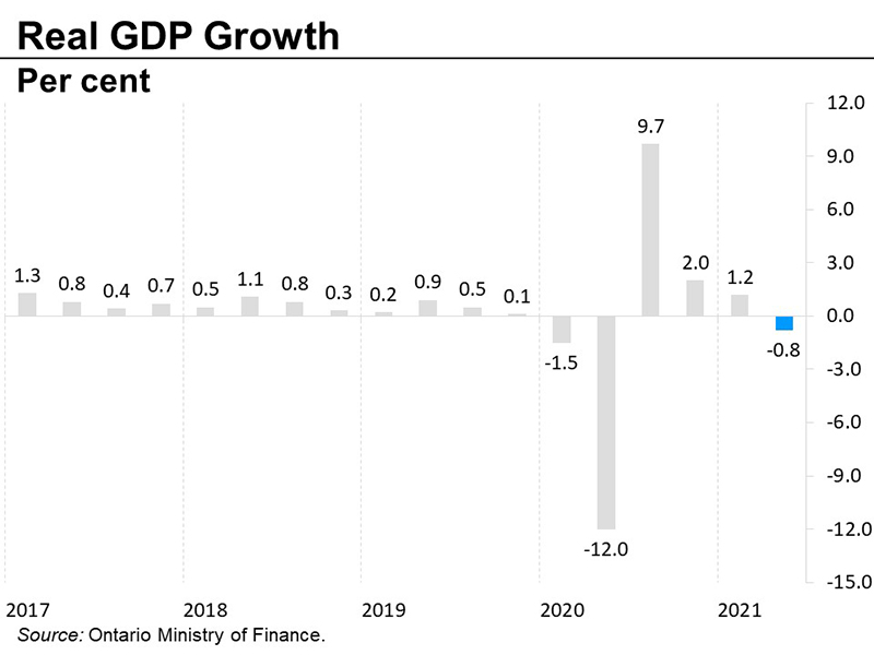 Real GDP growth