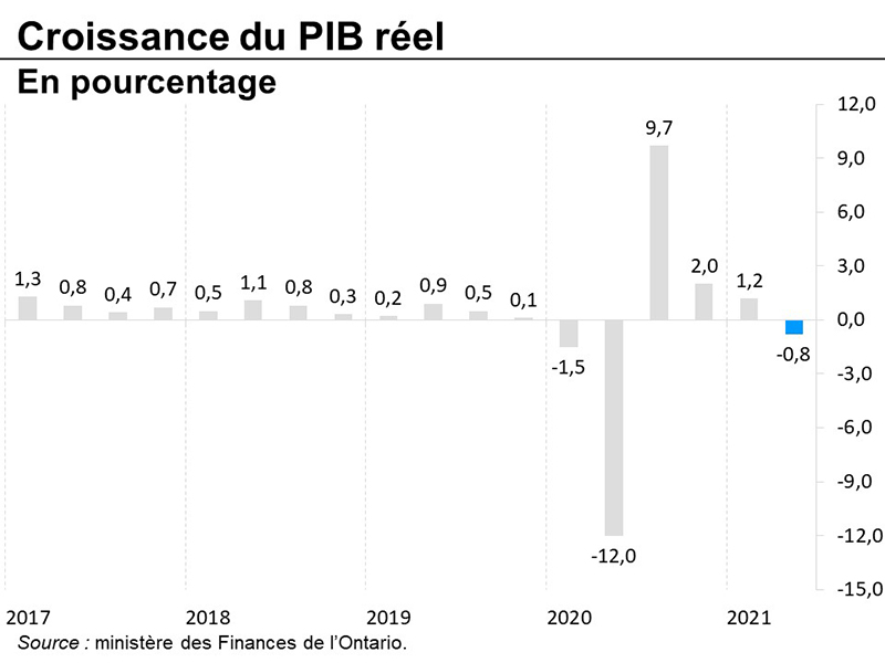 Croissance du PIB réel