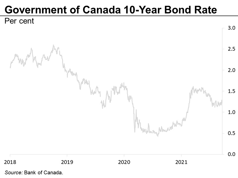 Government of Canada 10-year bond rates