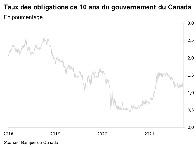 Taux des obligations de 10 ans du gouvernement du Canada