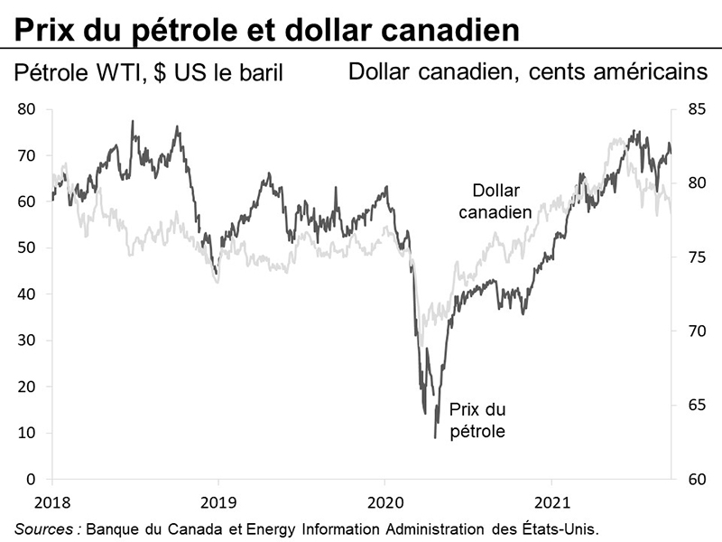 Prix du pétrole et dollar canadien