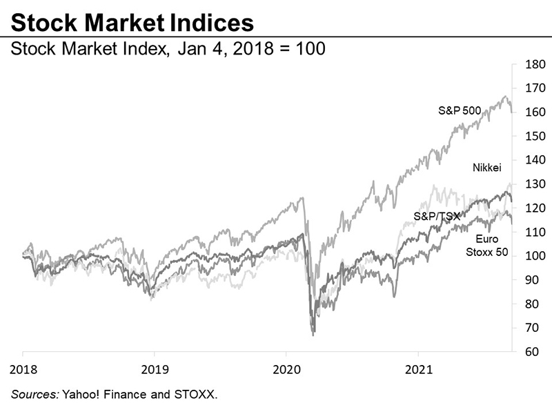 Stock market indices