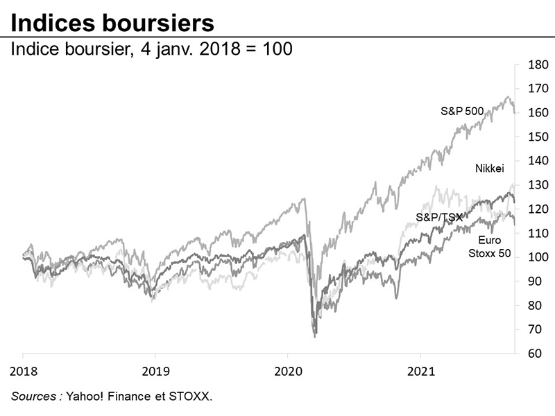 Indices boursiers