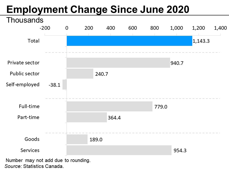 Employment change since June 2020