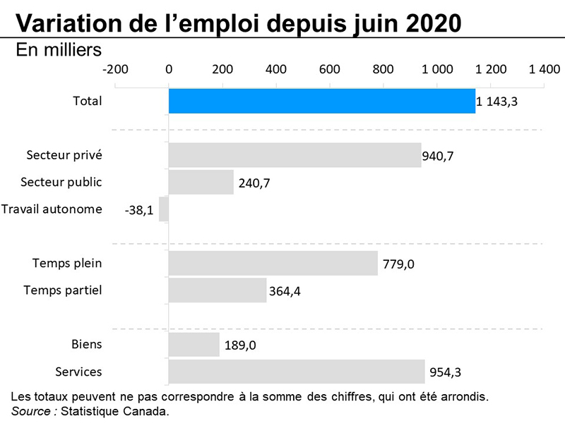 Variation de l’emploi dupuis juin 2020