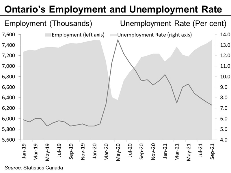 Ontario’s employment and unemployment rate