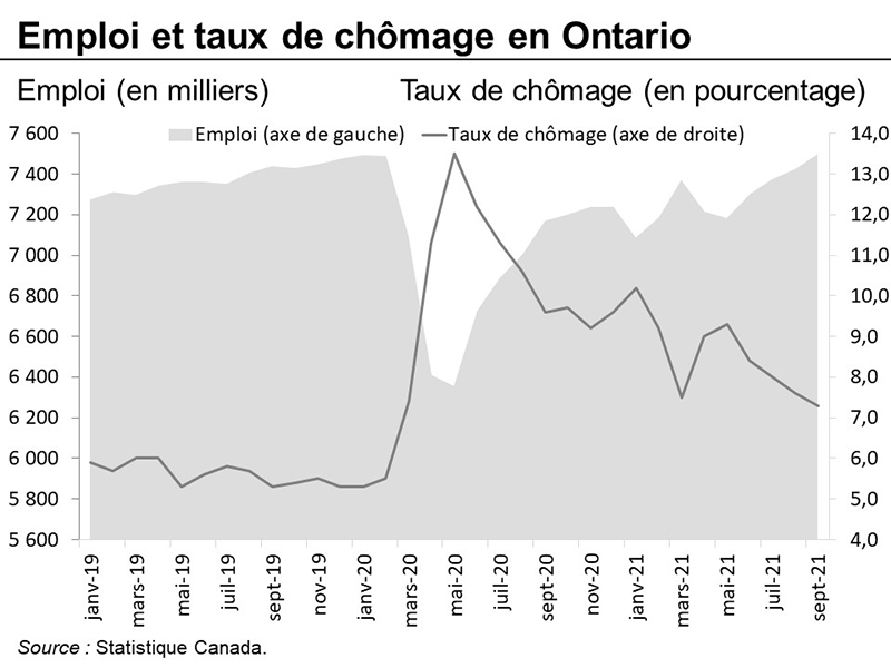 Emploi et taux de chômage en Ontario