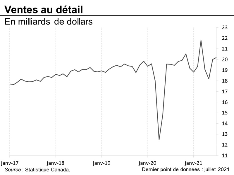 Ventes au détail