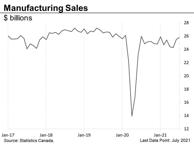 Manufacturing sales