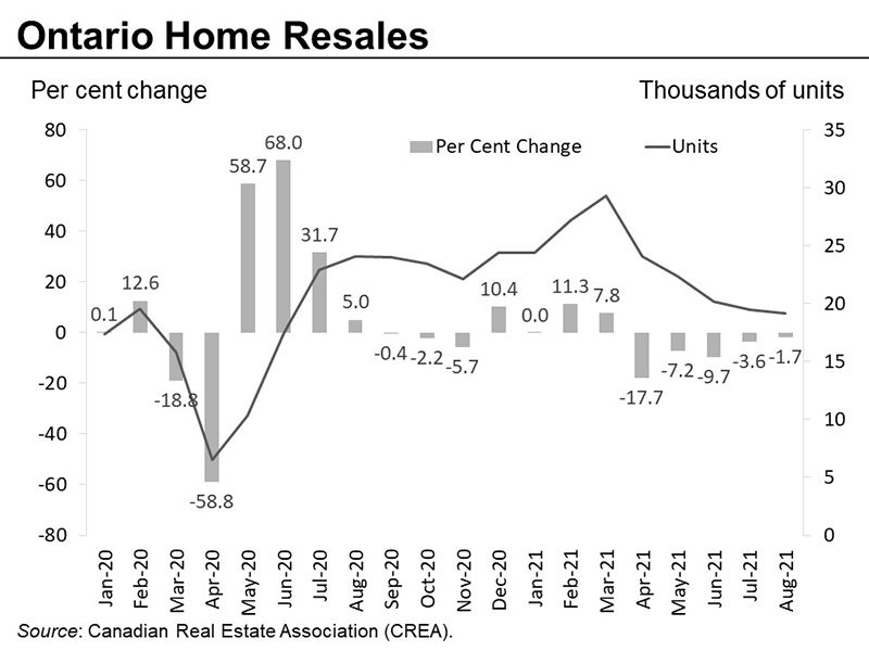 Ontario Home Resales