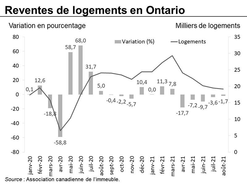 Reventes de logements en Ontario