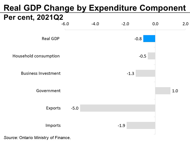 Real GDP change by expenditure component