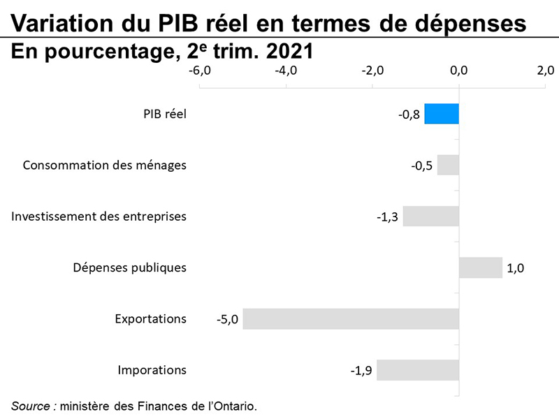 Variation du PIB réel en termes de dépenses