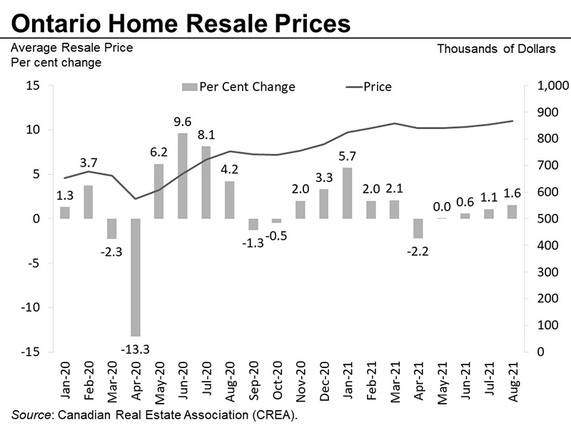 Ontario Home Resale Prices