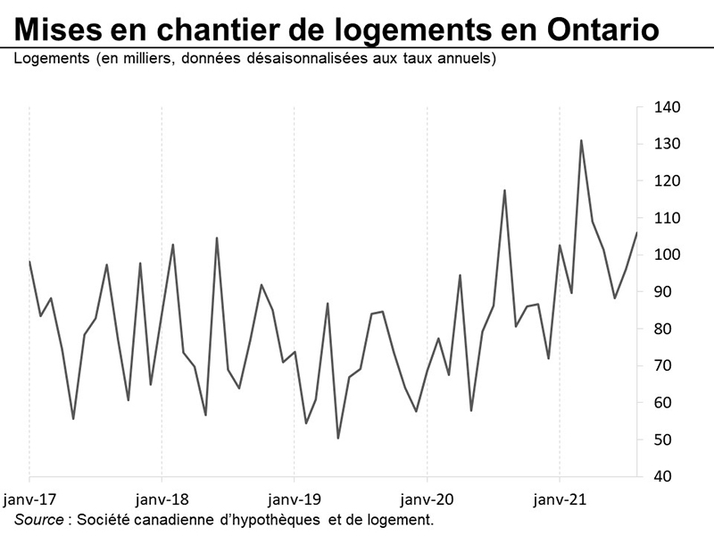 Mises en chantier de logements en Ontario