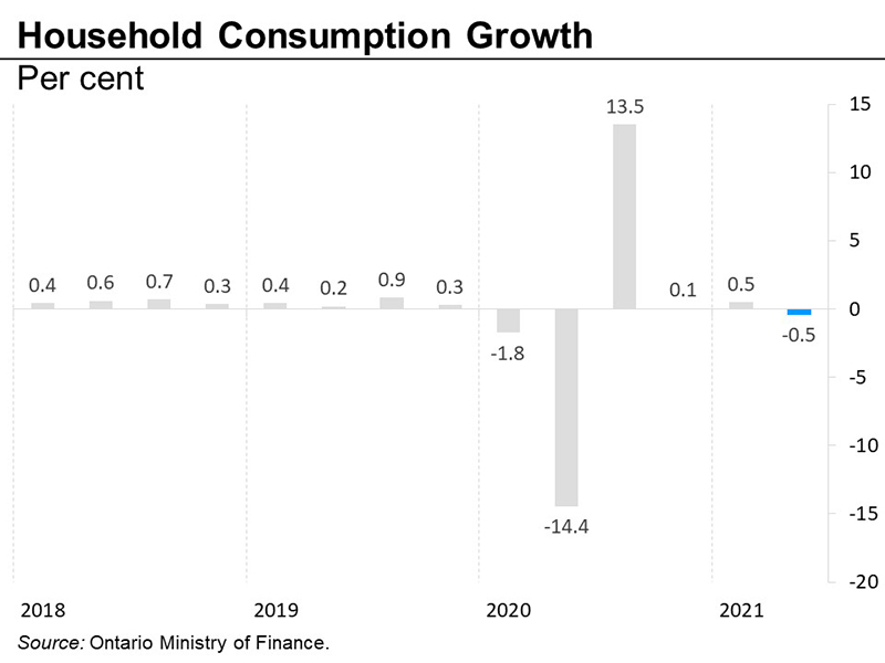Household Consumption Growth