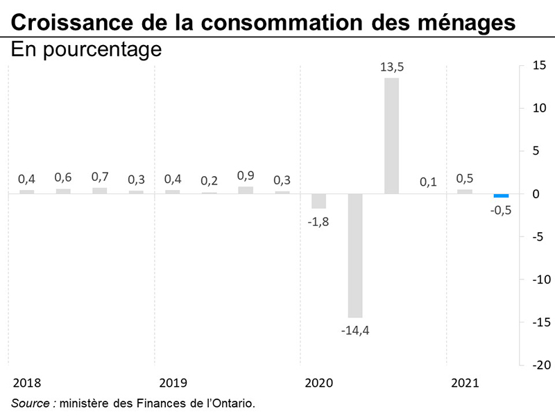 Croissance de la consommation des ménages