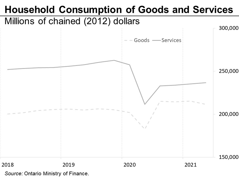 Household consumption of goods and services