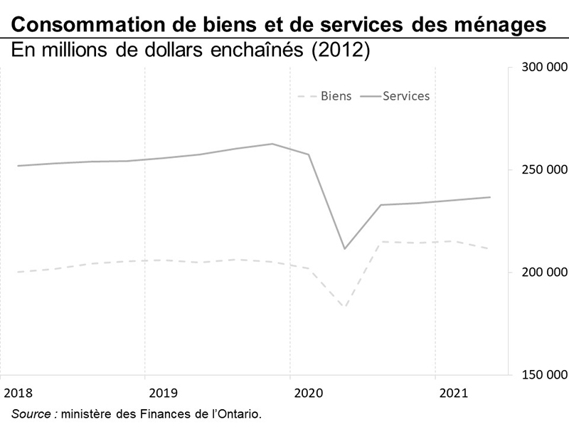 Consommation de biens et de services des ménages
