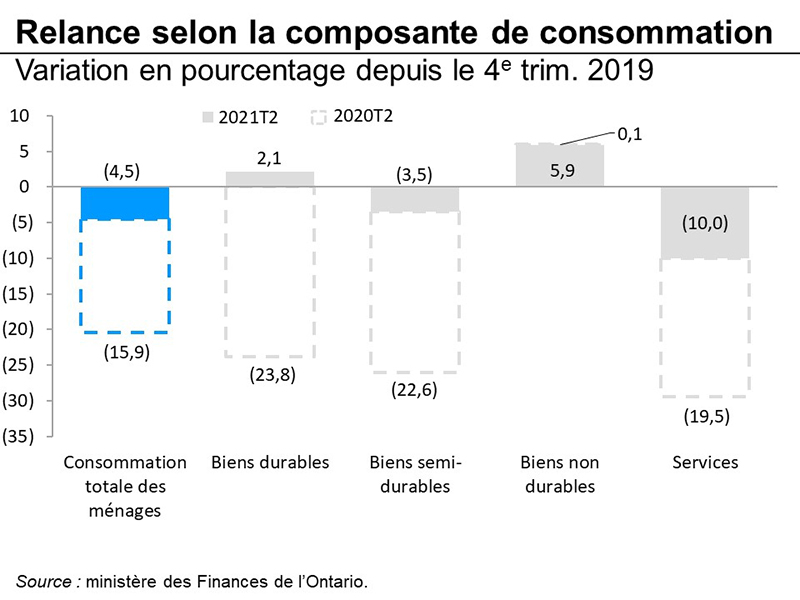 Relance selon la composante de consommation