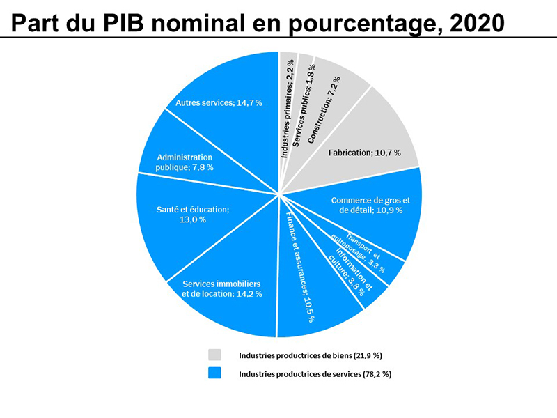 Annexe, Structure de l’économie ontarienne