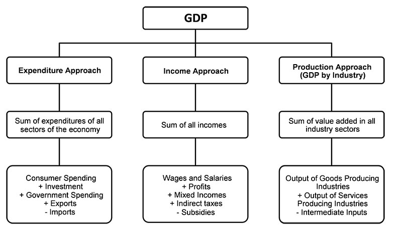 Appendix: GDP measurement methods